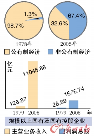 所占比例下降但对国民经济的主导地位却不断得到巩固