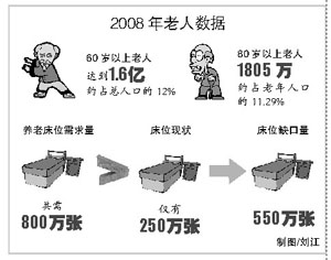 养老机构床位 缺口达550万张