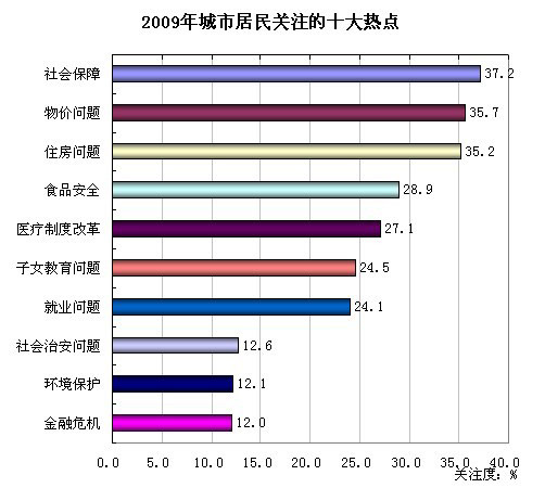 09年城市居民最关注十大热点:社会保障问题居