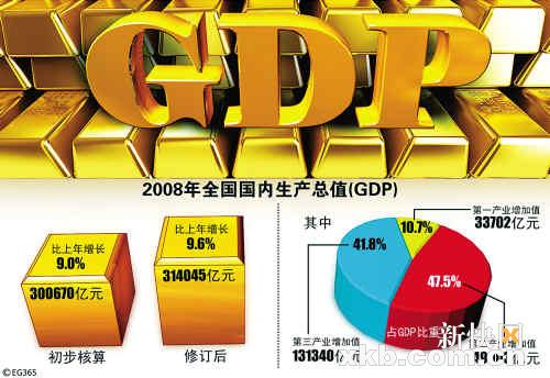 2008年GDP增速上修至9.6%