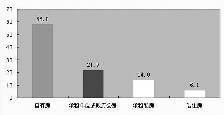 低收入家庭标准_低收入家庭住房现状(2)