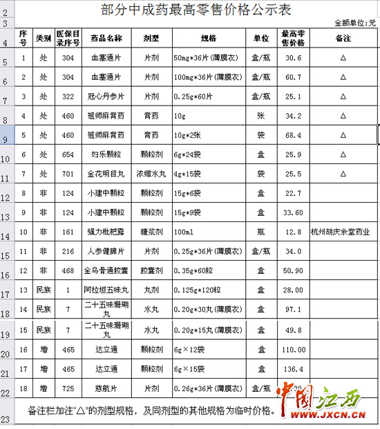 银黄片等一批药品1月11日起在江西限价销售