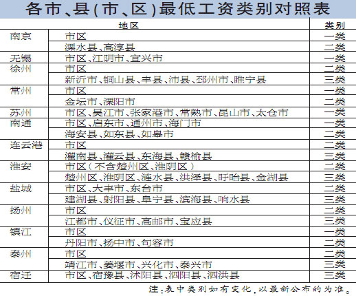 江苏上调最低工资标准涨幅超12%