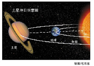 土星冲日今上演天公不作美