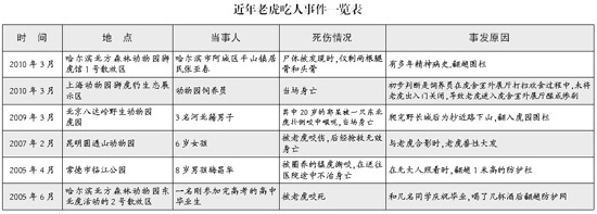 西安老虎吃人动物园已整改检察官建议增设警铃