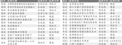 北京新增百个探头拍违法开车