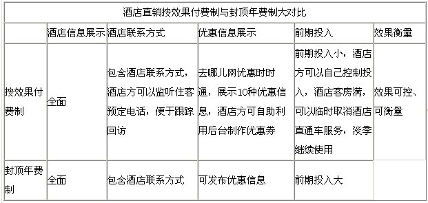 网络效果营销成酒店业直销首选