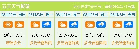 今日继续炎热明有短时阵雨气温28-35度之间