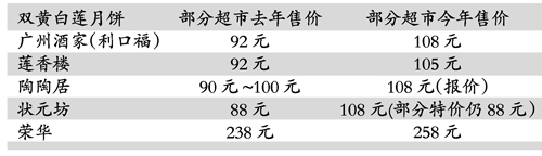 媒体称月饼价格因成本上涨将涨一至二成