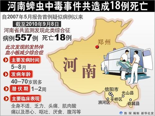 河南累计557人患血小板减少综合症18人死亡