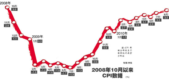 8月CPI涨3.5%22月新高