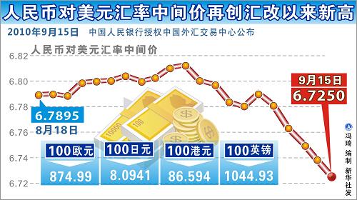 人民币对美元汇率中间价再创汇改以来新高