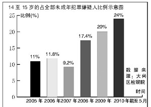 未成年人犯罪 低龄化特点明显