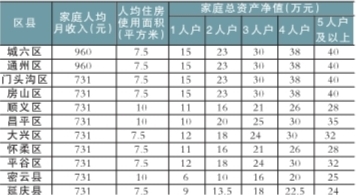 申请廉租房的家庭收入准入标准