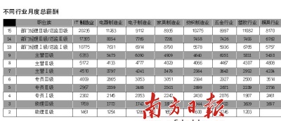 珠三角企业薪酬调查报告发布 披露8个行业薪酬