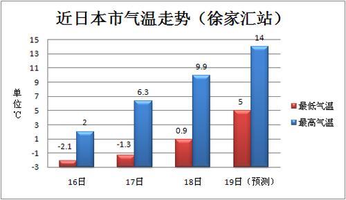 申城入冬冲刺跑完成14日确定为今年入冬日