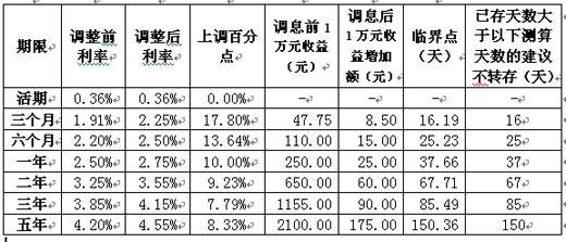 加息，沪上各大银行人满为患