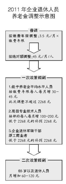 养老金最低标准下月涨至1100