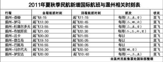温州网讯 昨日,记者从温州民航售票处了解到,今年夏秋季,民航国际线与温州相关的航班时刻表已出炉,有需要的市民可提前预订。包括东方航空、南方航空、中国国际航空等多家国内航空公司,纷纷开通或增加温州至香港及欧洲、非洲国家热门航班共20个。 民航2011年夏秋季航班,将于3月27日开始至10月30日结束。3月27日起,中国东方航空公司将增加温州至香港的早航班,每周三、五、日共3班,温州8点15分起飞。加上原先东航每周7个温州至香港航班,至此,温州每周直飞香港航班达10个班次。 另外,东航在新航季开通