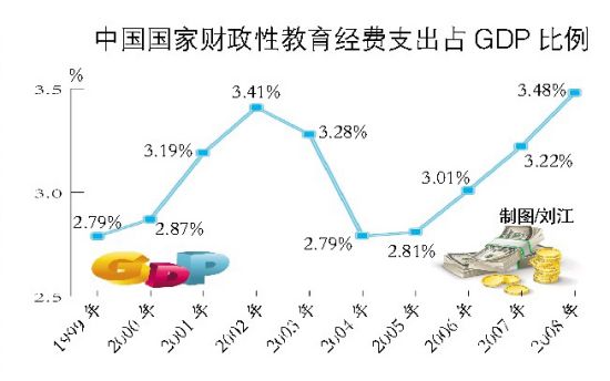 温家宝:重视教育科研经费占GDP比例