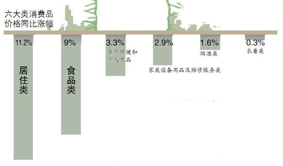 2月CPI达5.3%　创29个月新高