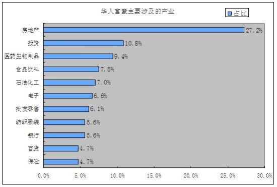 华人富豪涉及的主要产业。图片来源：福布斯中文网