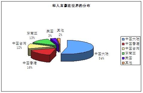 华人富豪地域分布。图片来源：福布斯中文网