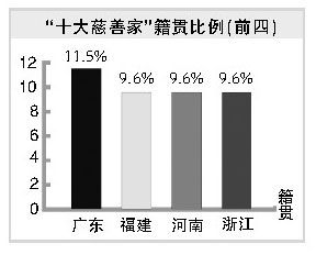 中国慈善排行榜_中国慈善排行榜前十名(2)