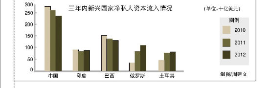 三年内新兴国家净私人资本流入情况(单位：十亿美元)