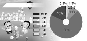 寶寶幾歲能上幼兒園？
