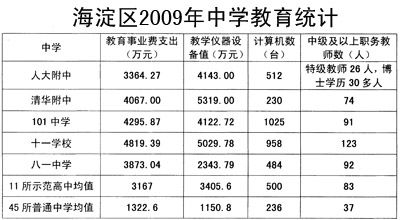 海淀区20009年中学教育统计