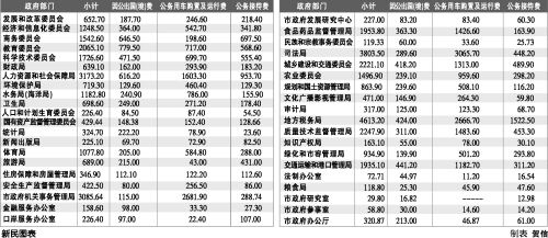 上海40个政府部门公开三公经费预算