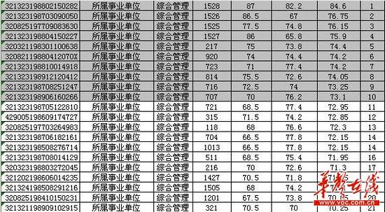 网曝江苏泗阳事业单位招考现高分四连号