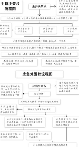 主持决策权、应急处置权流程图