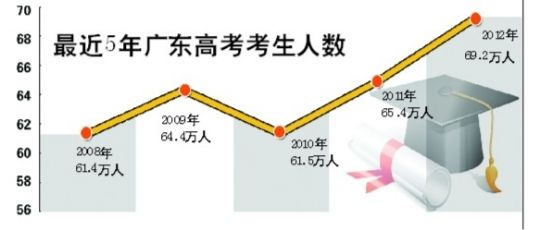 广东高考报考人数69.2万创新高