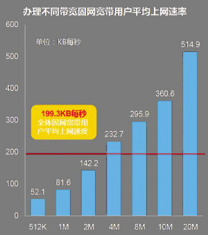 报告称内地过半网民用假宽带 网费为香港469倍