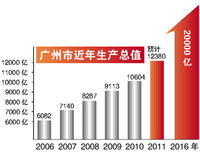 广州2016年GDP将突破2万亿