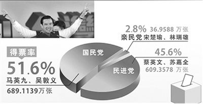 台湾选票人口_台湾选票图片(3)