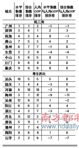 梅州人均gdp2019全国排名_广东21市人均GDP:深圳排名第一,珠海超广州,梅州全省垫底