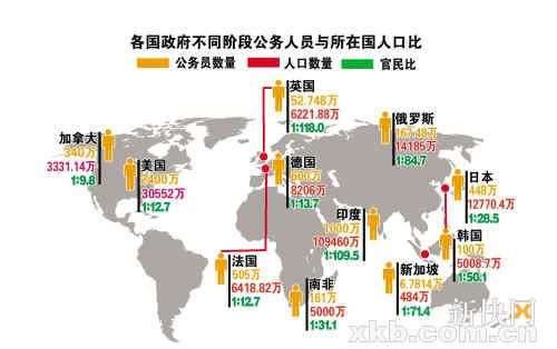 中国194人养1名公务员官民比低于其他国家