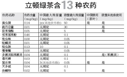 立顿茶包疑含17种禁用农药 厂方称符合中国标