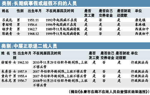 永康市在编不在岗人员自查情况结果通报