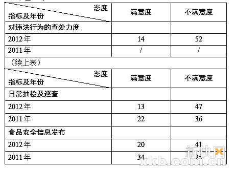 四成市民对食品缺乏安全感