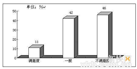 四成市民对食品缺乏安全感