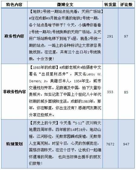 @成都发布 特色微博举例
