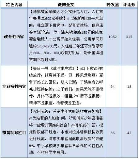 @上海发布 特色微博举例