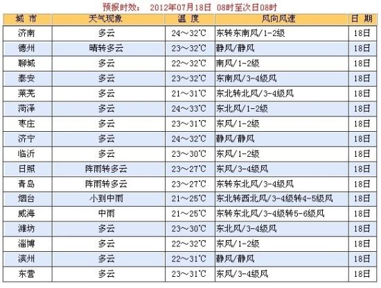 山东省7月18日17地市24小时天气预报