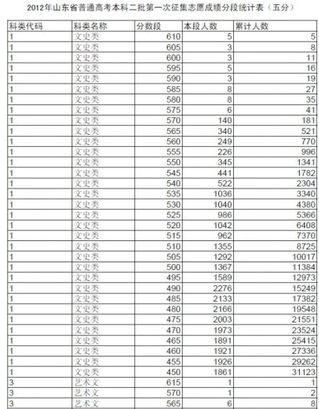 山东高考本科二批一次征集志愿成绩分段统计表发布