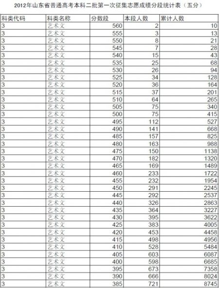 山东高考本科二批一次征集志愿成绩分段统计表发布