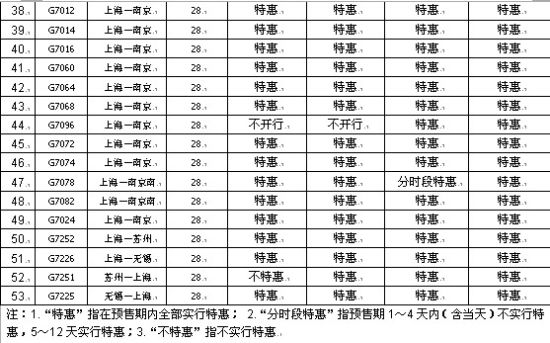 沪宁、沪杭高铁优惠延续至年底预售期1-4天内无特惠